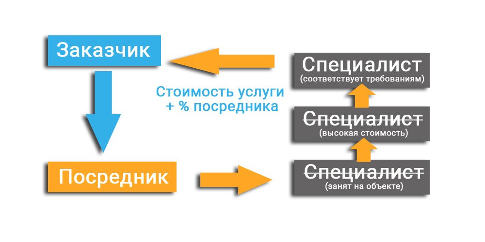 Посреднические услуги