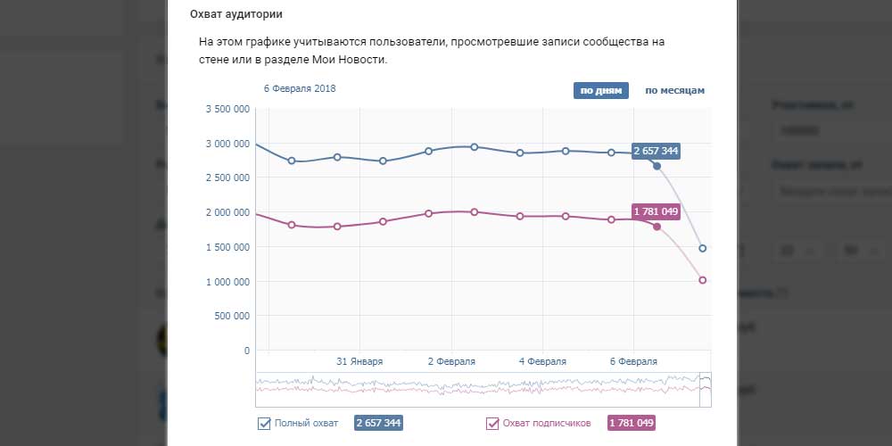 SMM продвижение ВКонтакте